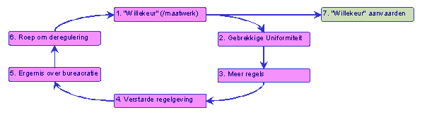 Schema hoe werkt bureacratie