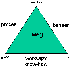 De weg