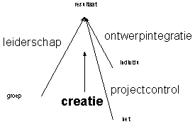Creatie en functies