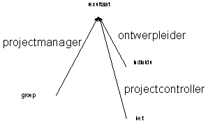 Functiescheiding