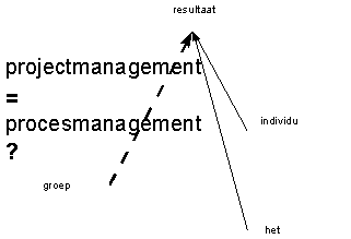 Project- versus procesmanagement