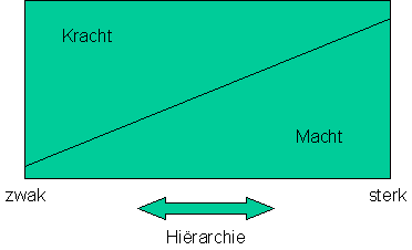 Belang leiderschap i.r.l.t. macht en kracht