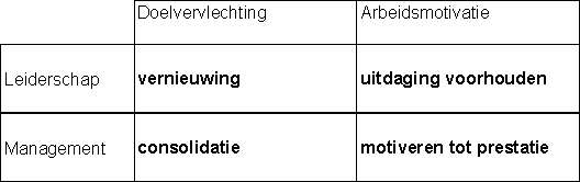 Leiderschap versus management