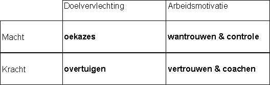 Doelvervlechting en arbeidsmotivatie