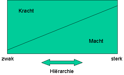 kracht versus macht