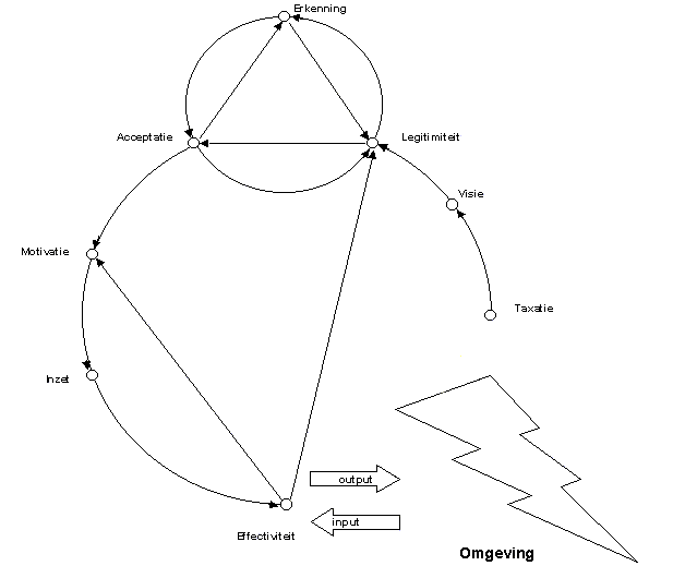 Leiderschapsschema